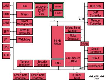 Maxim's ZA9L1 Zatara secure processor